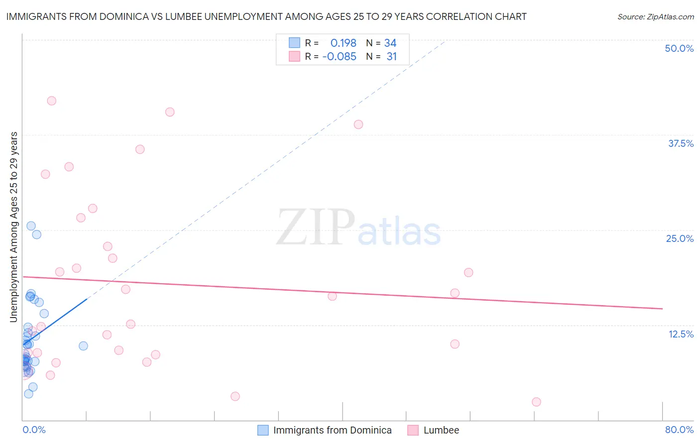 Immigrants from Dominica vs Lumbee Unemployment Among Ages 25 to 29 years