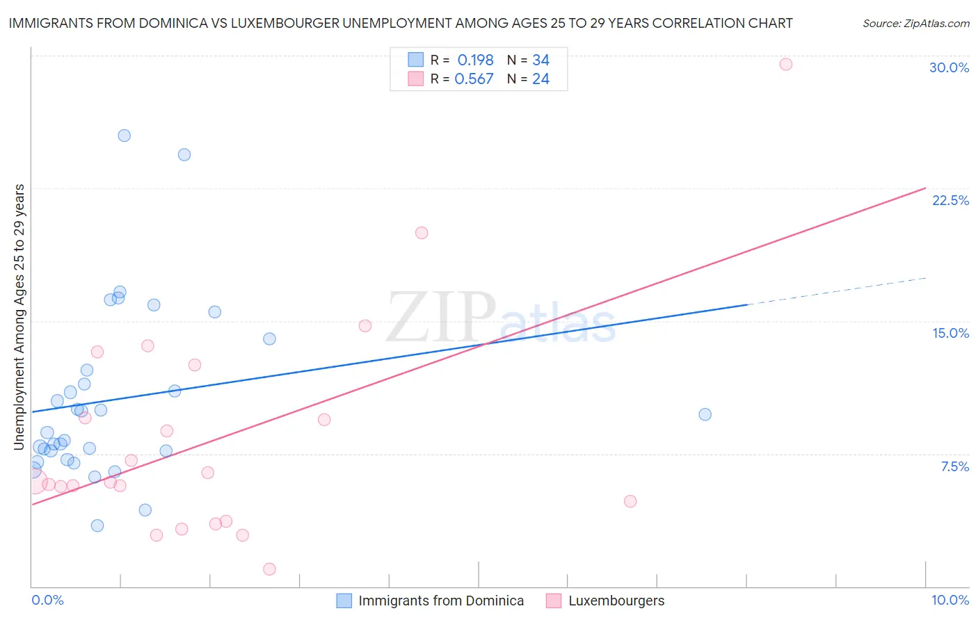 Immigrants from Dominica vs Luxembourger Unemployment Among Ages 25 to 29 years
