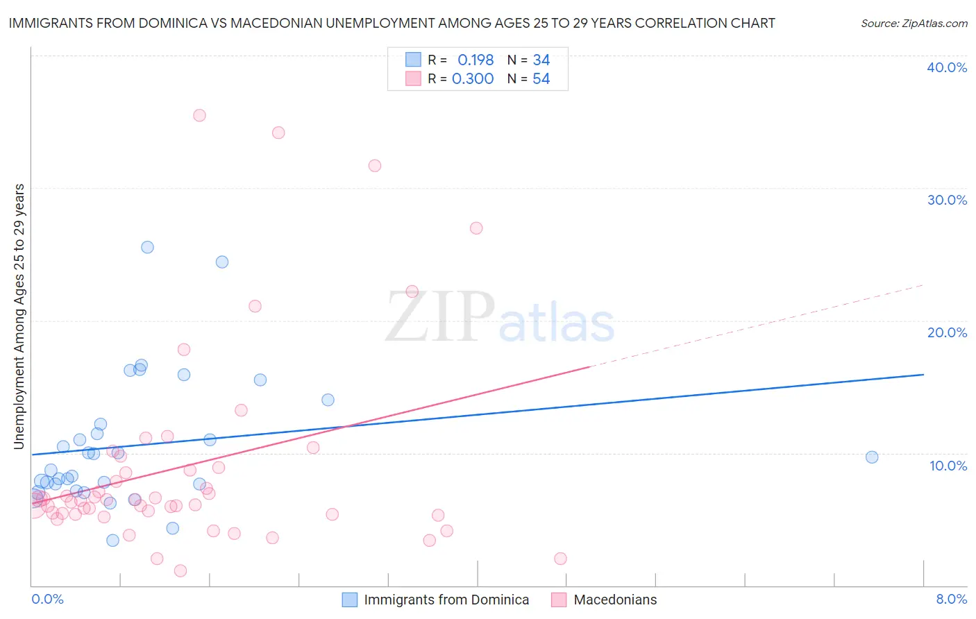 Immigrants from Dominica vs Macedonian Unemployment Among Ages 25 to 29 years