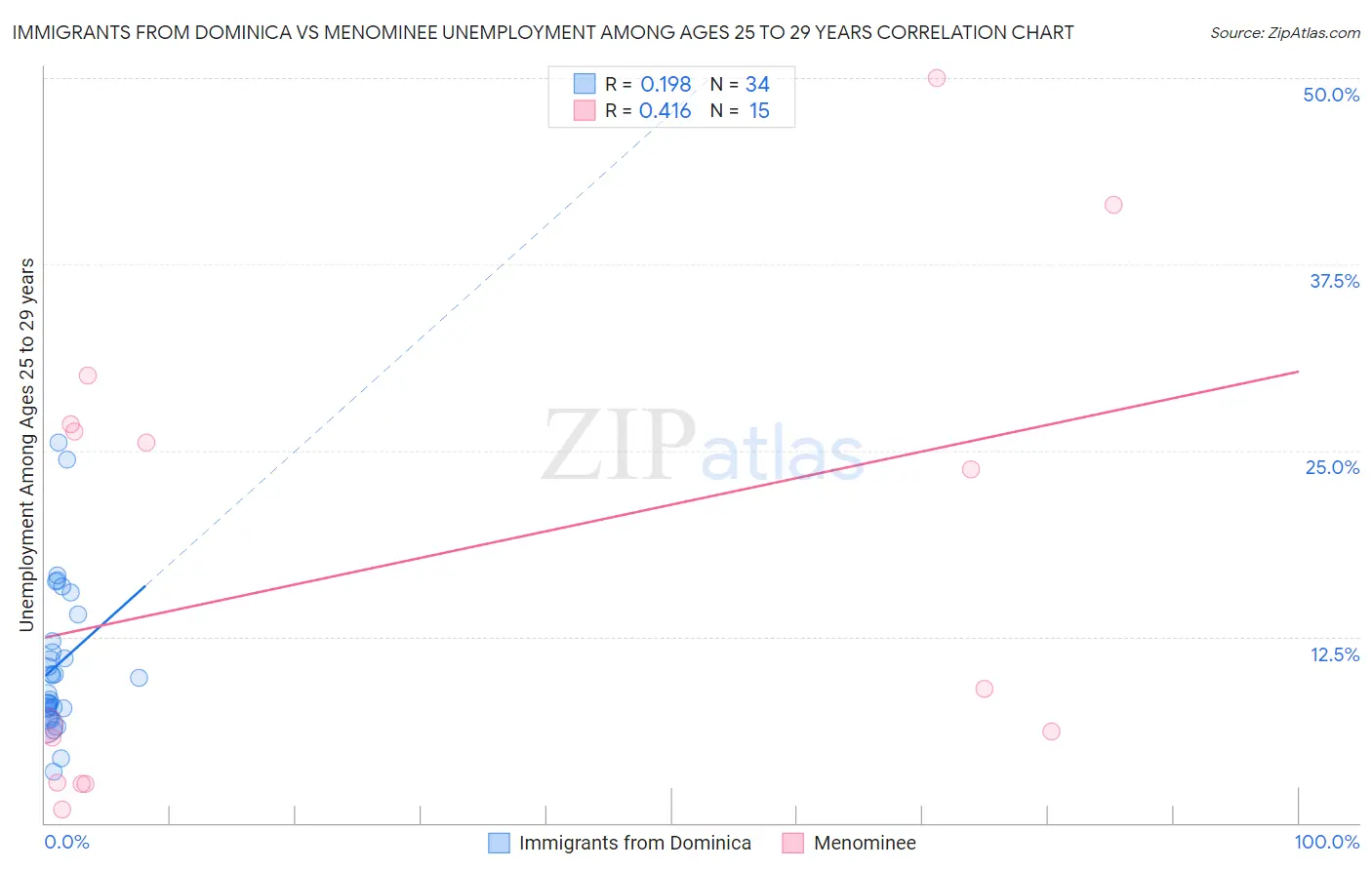 Immigrants from Dominica vs Menominee Unemployment Among Ages 25 to 29 years