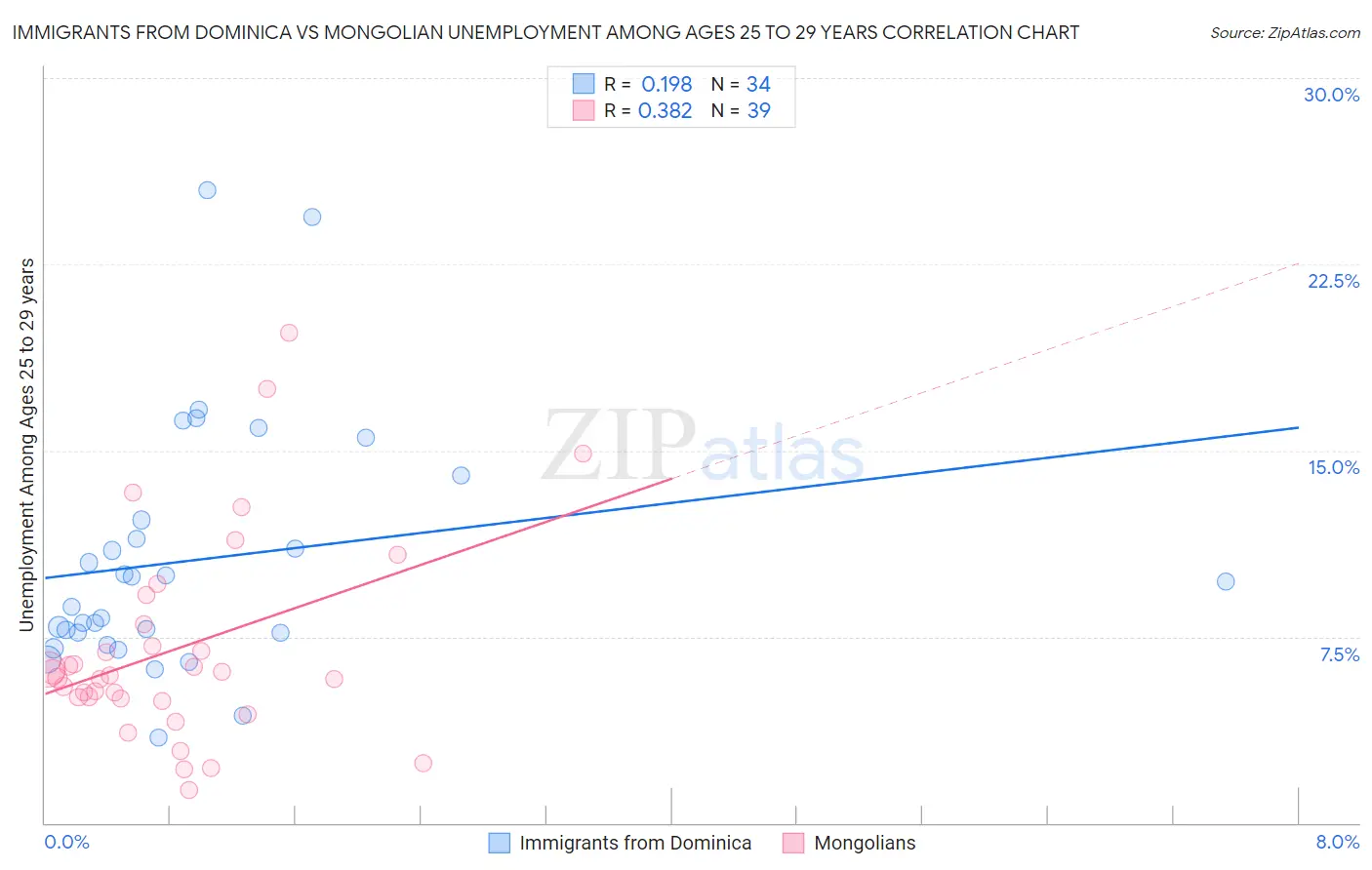 Immigrants from Dominica vs Mongolian Unemployment Among Ages 25 to 29 years