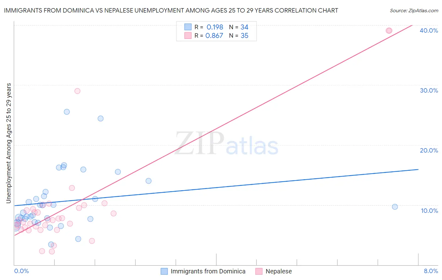 Immigrants from Dominica vs Nepalese Unemployment Among Ages 25 to 29 years