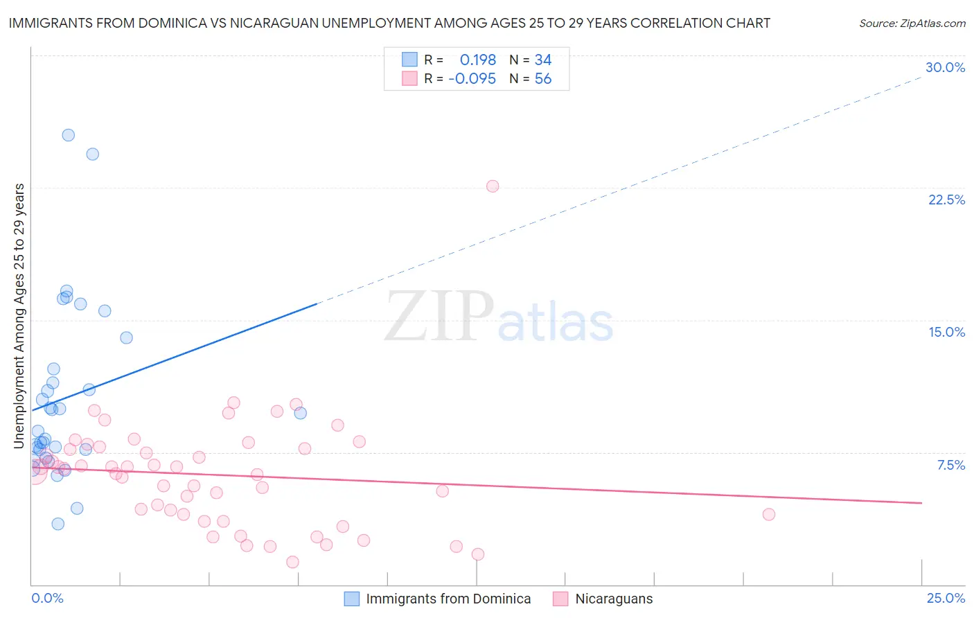 Immigrants from Dominica vs Nicaraguan Unemployment Among Ages 25 to 29 years