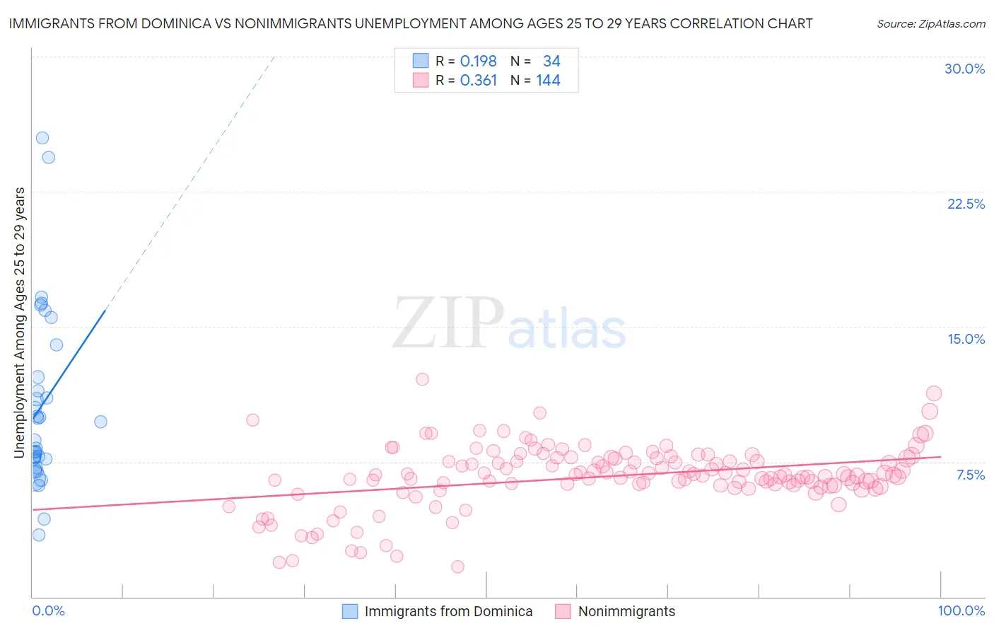 Immigrants from Dominica vs Nonimmigrants Unemployment Among Ages 25 to 29 years