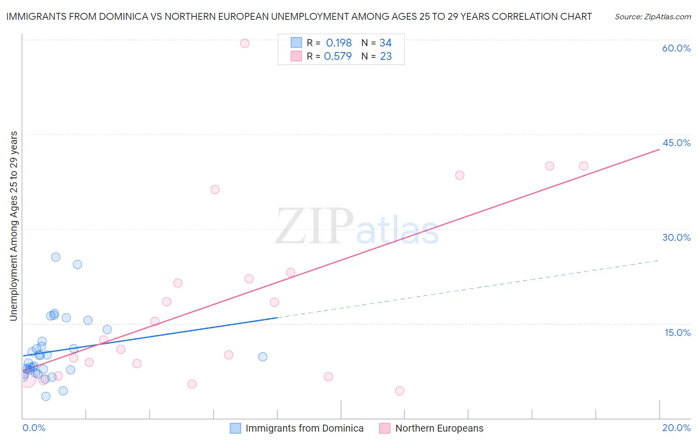 Immigrants from Dominica vs Northern European Unemployment Among Ages 25 to 29 years