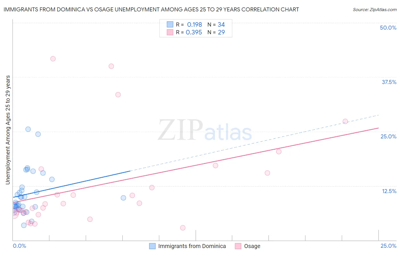 Immigrants from Dominica vs Osage Unemployment Among Ages 25 to 29 years