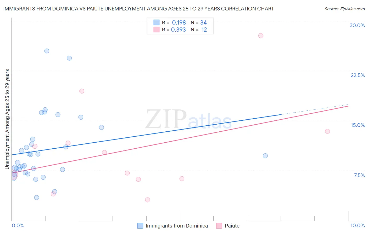 Immigrants from Dominica vs Paiute Unemployment Among Ages 25 to 29 years
