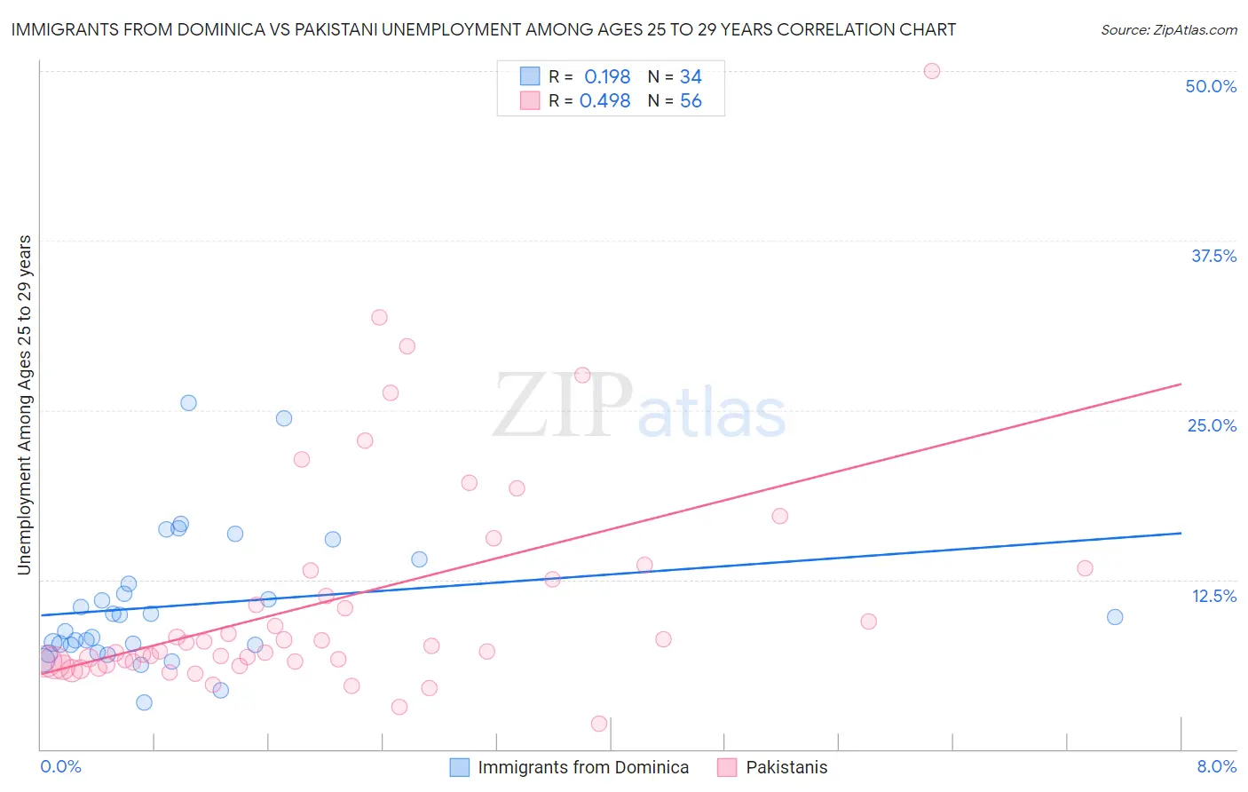 Immigrants from Dominica vs Pakistani Unemployment Among Ages 25 to 29 years