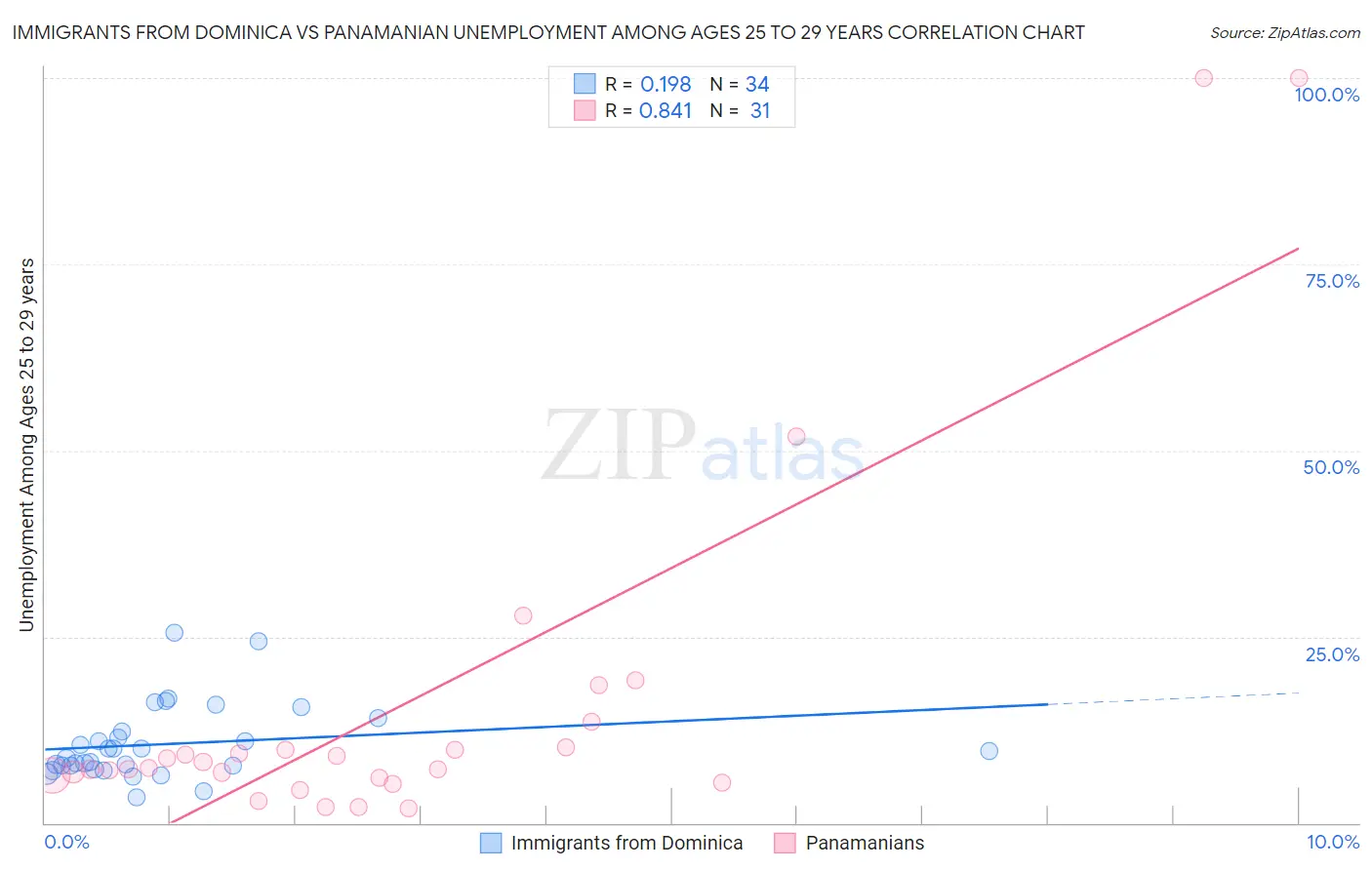 Immigrants from Dominica vs Panamanian Unemployment Among Ages 25 to 29 years