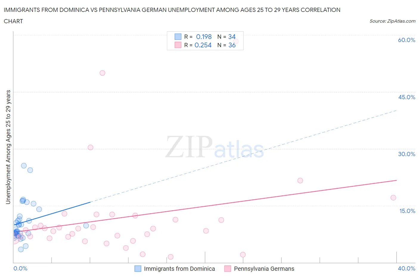 Immigrants from Dominica vs Pennsylvania German Unemployment Among Ages 25 to 29 years