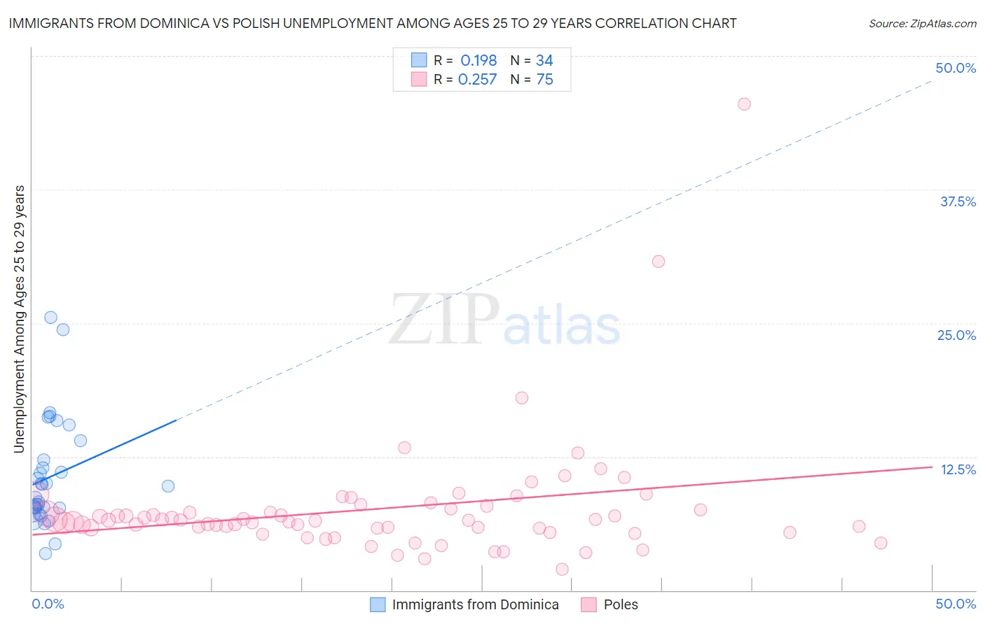 Immigrants from Dominica vs Polish Unemployment Among Ages 25 to 29 years