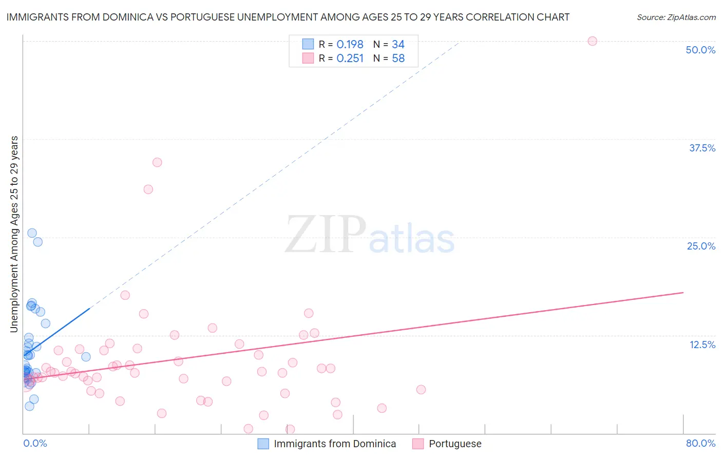 Immigrants from Dominica vs Portuguese Unemployment Among Ages 25 to 29 years