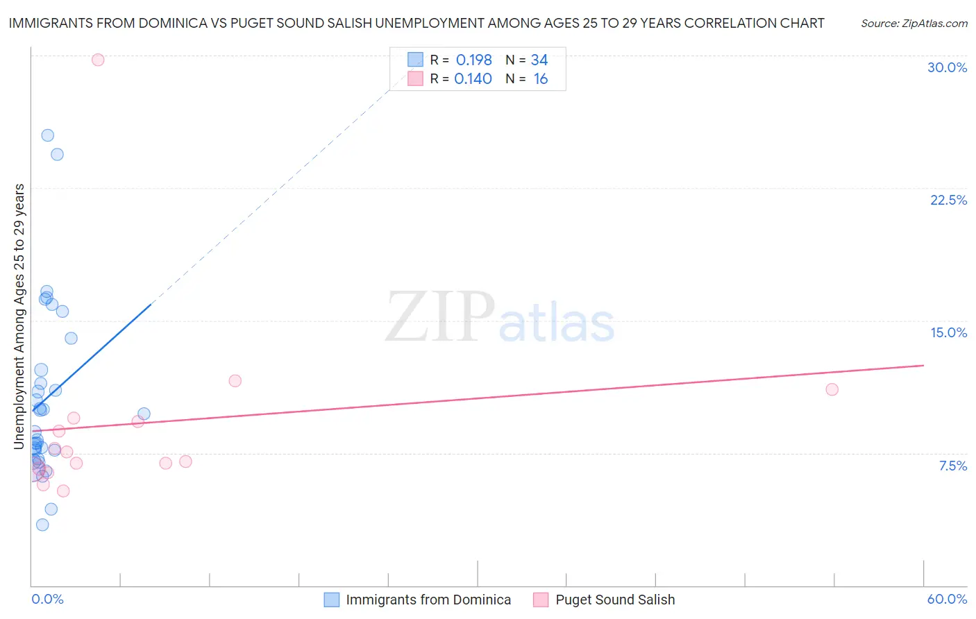 Immigrants from Dominica vs Puget Sound Salish Unemployment Among Ages 25 to 29 years