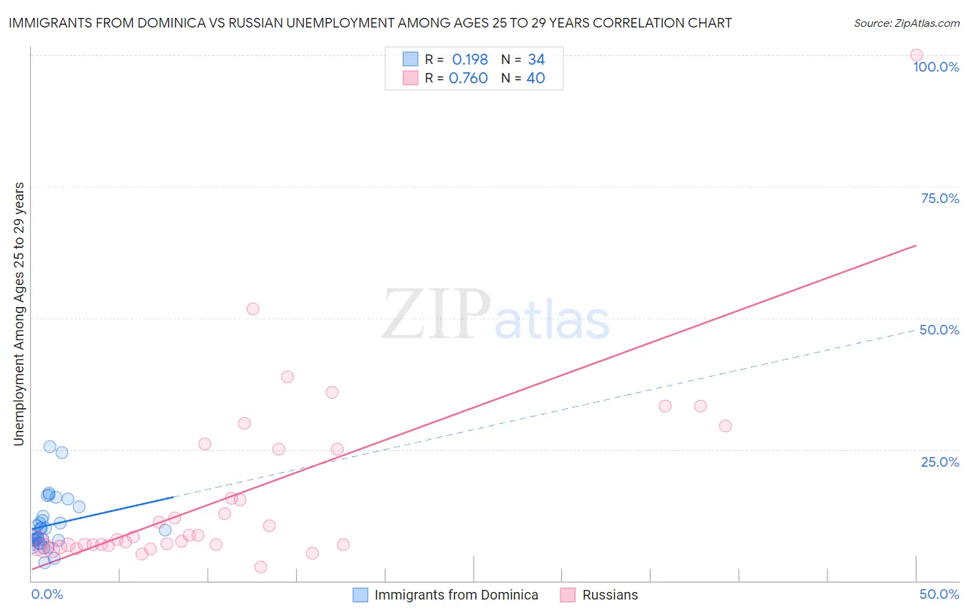 Immigrants from Dominica vs Russian Unemployment Among Ages 25 to 29 years