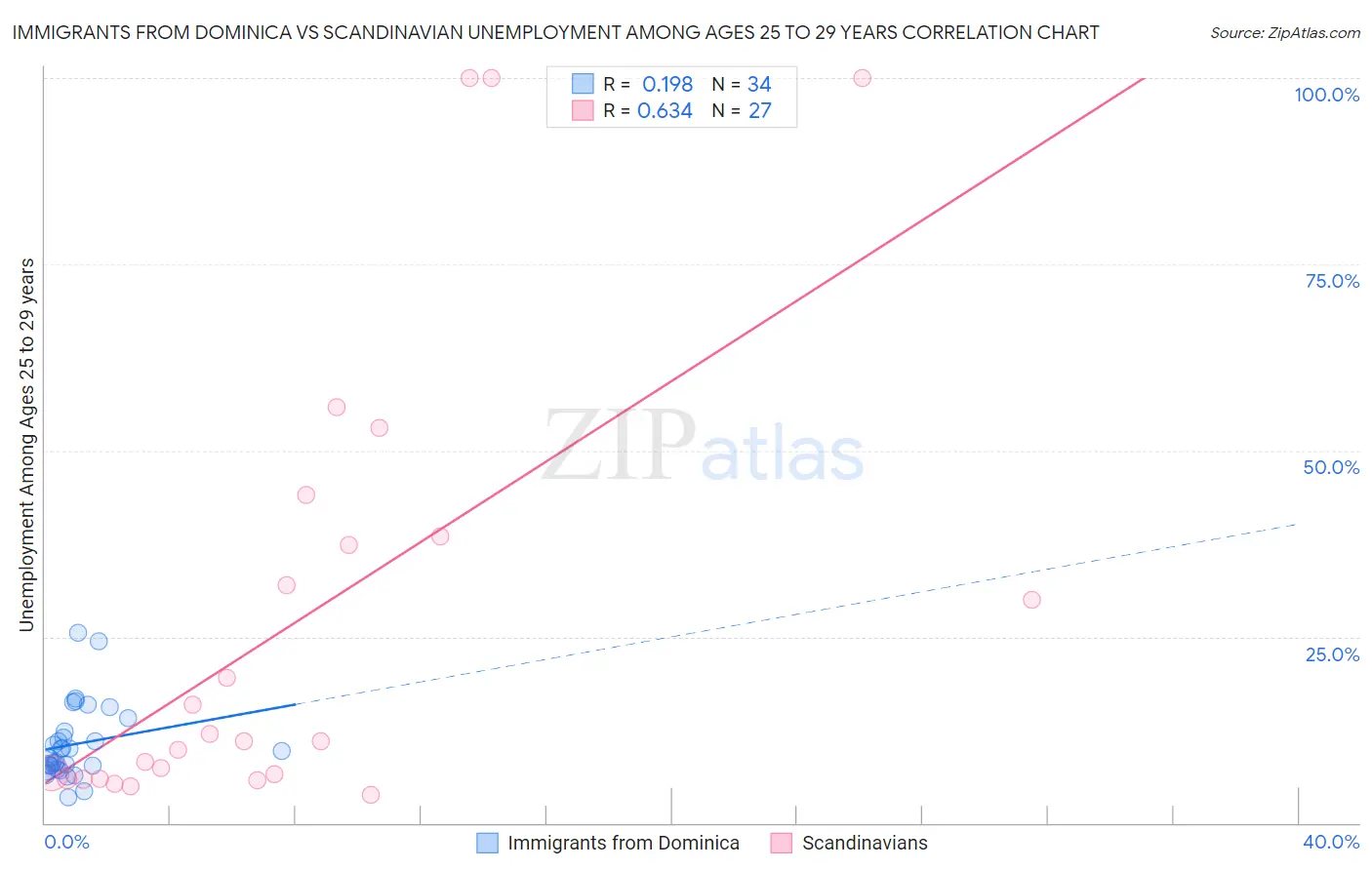 Immigrants from Dominica vs Scandinavian Unemployment Among Ages 25 to 29 years