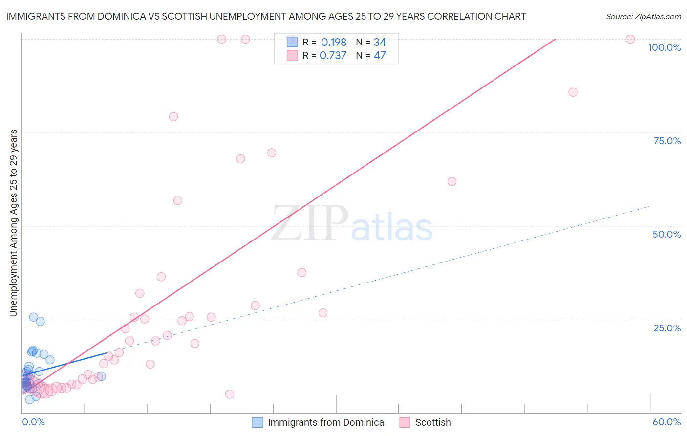 Immigrants from Dominica vs Scottish Unemployment Among Ages 25 to 29 years