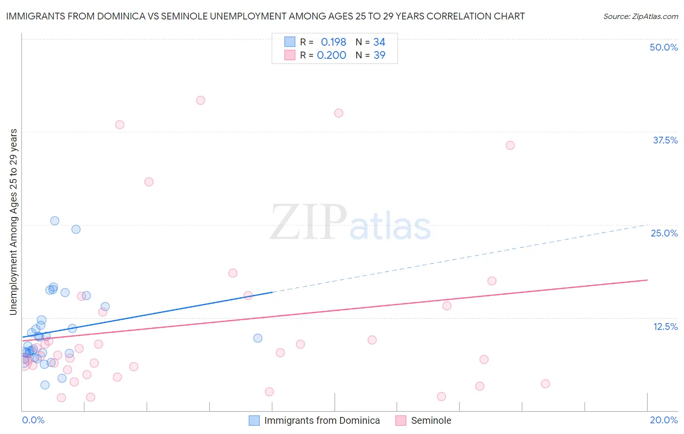 Immigrants from Dominica vs Seminole Unemployment Among Ages 25 to 29 years