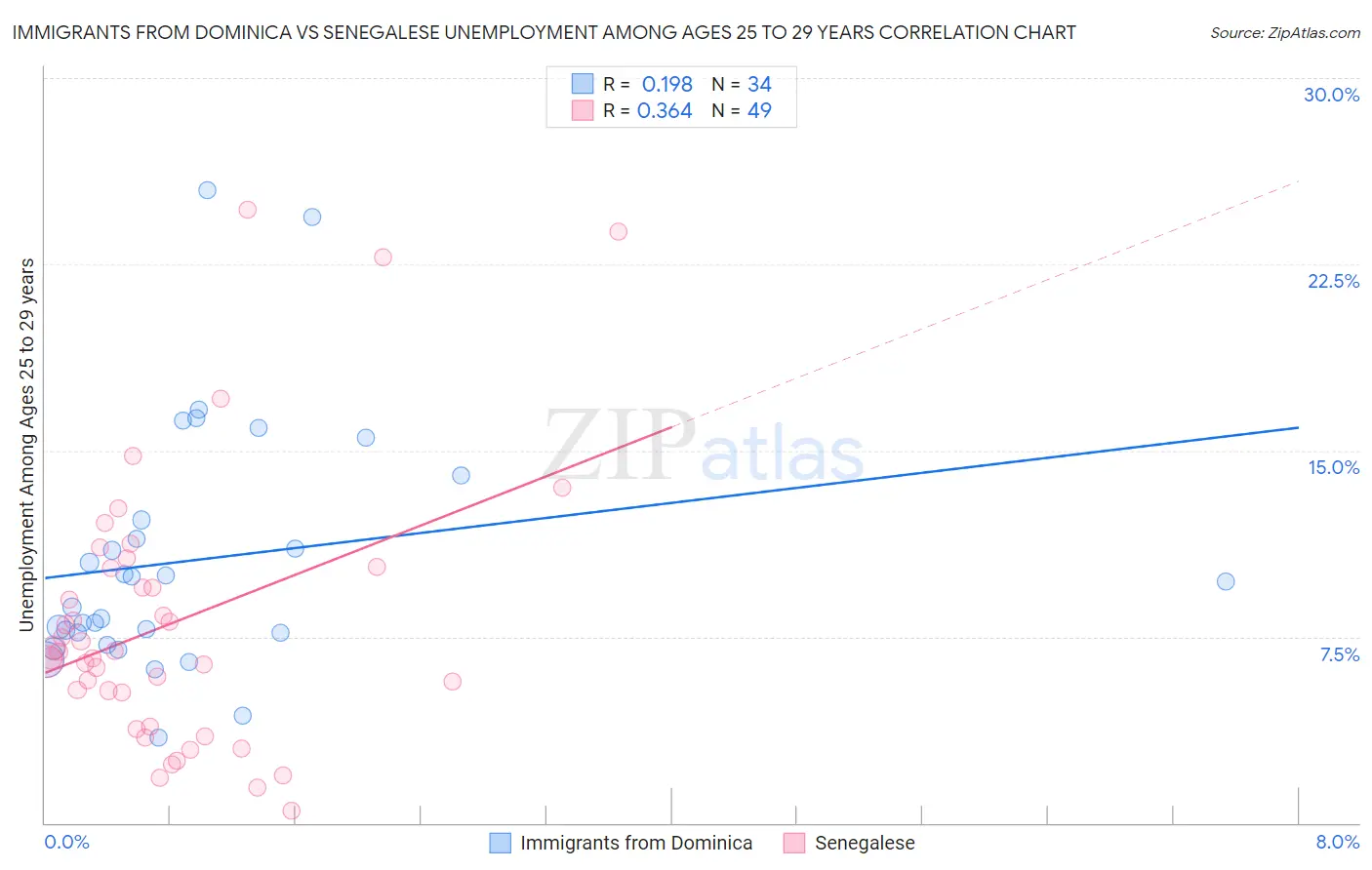 Immigrants from Dominica vs Senegalese Unemployment Among Ages 25 to 29 years