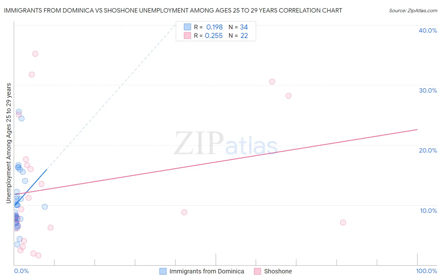Immigrants from Dominica vs Shoshone Unemployment Among Ages 25 to 29 years