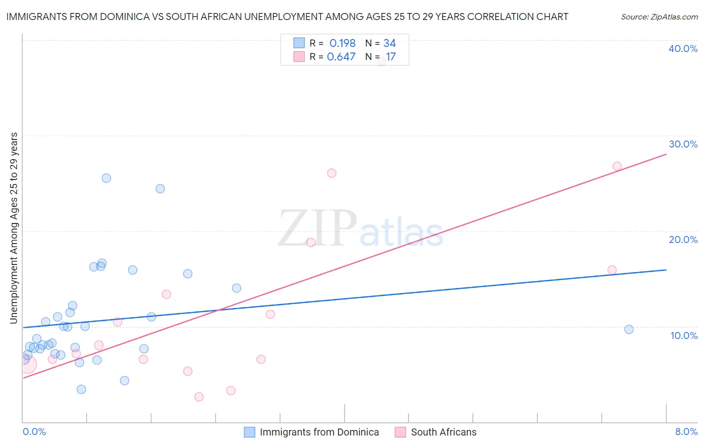 Immigrants from Dominica vs South African Unemployment Among Ages 25 to 29 years