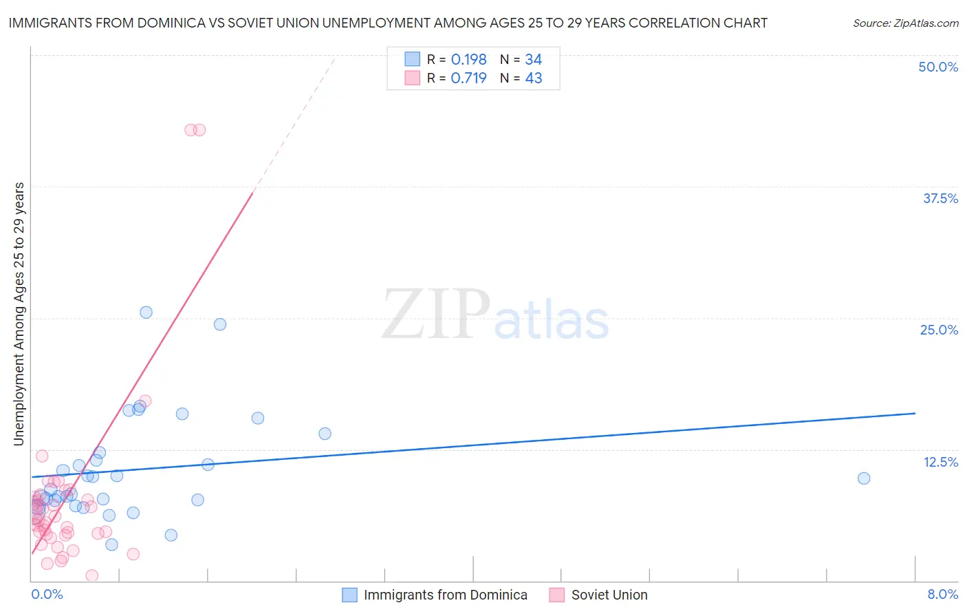 Immigrants from Dominica vs Soviet Union Unemployment Among Ages 25 to 29 years