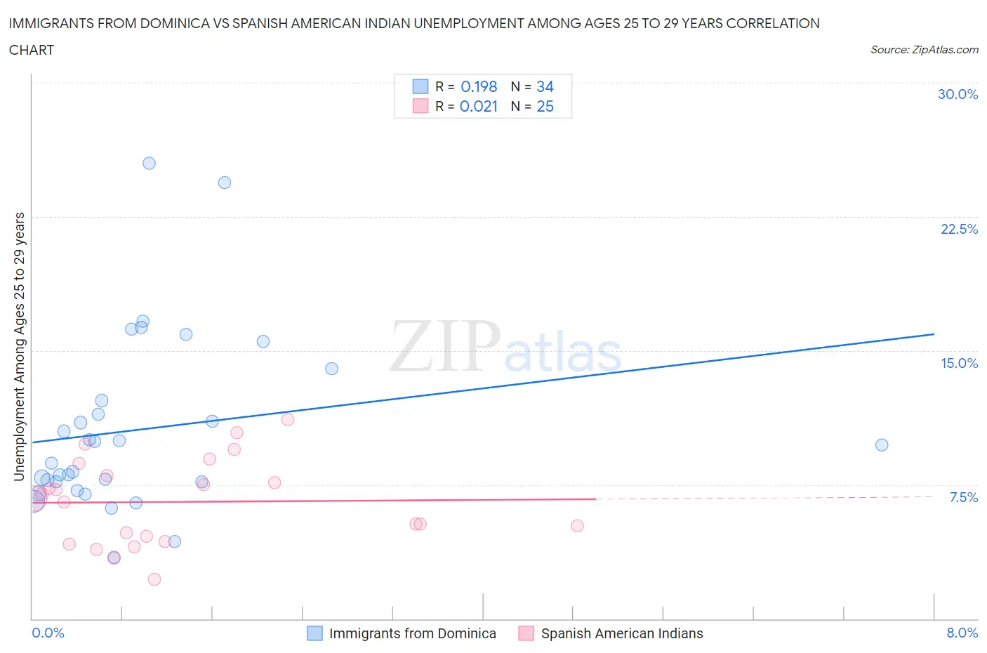 Immigrants from Dominica vs Spanish American Indian Unemployment Among Ages 25 to 29 years