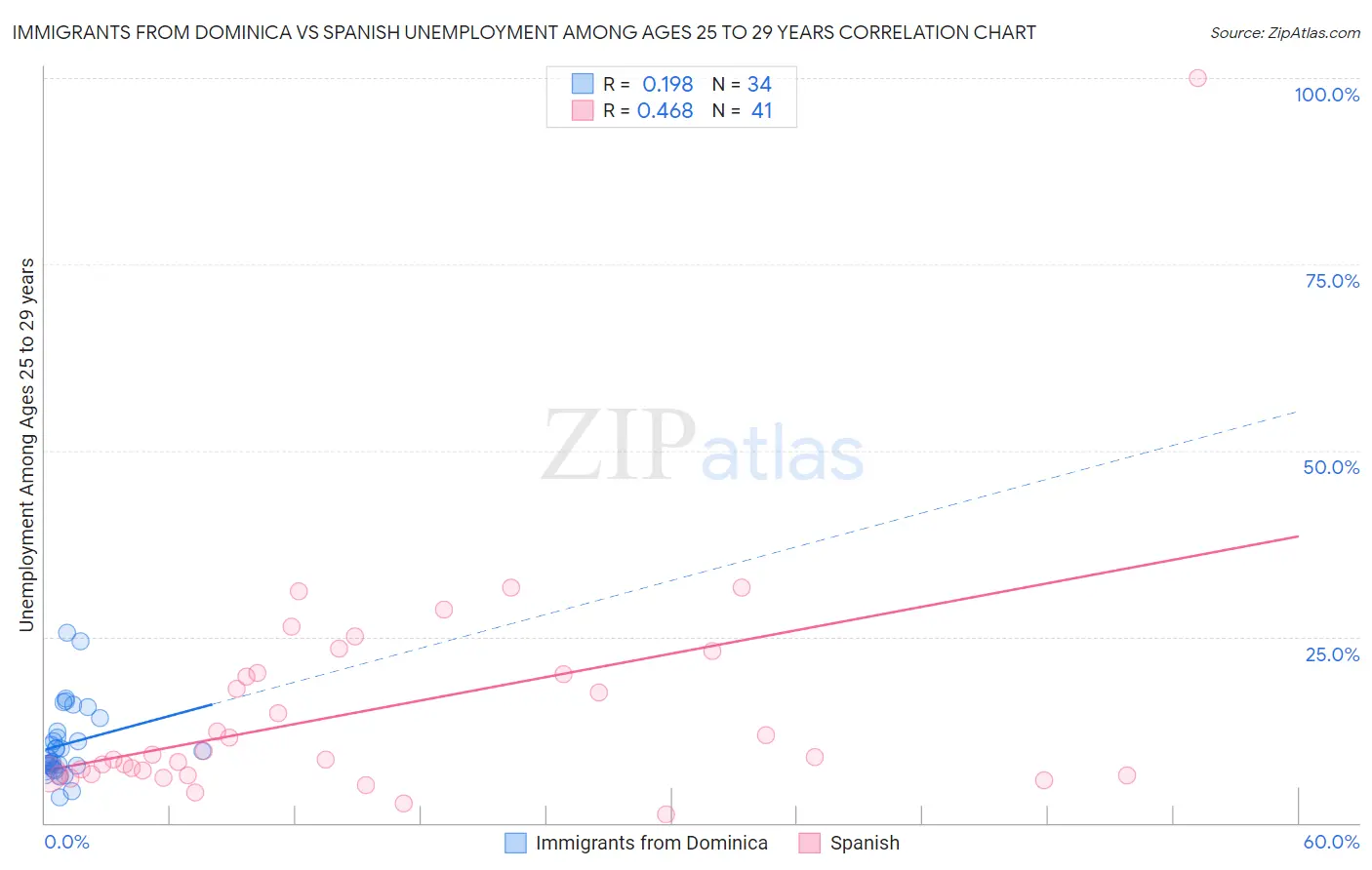 Immigrants from Dominica vs Spanish Unemployment Among Ages 25 to 29 years