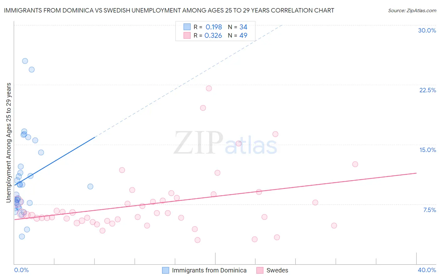 Immigrants from Dominica vs Swedish Unemployment Among Ages 25 to 29 years