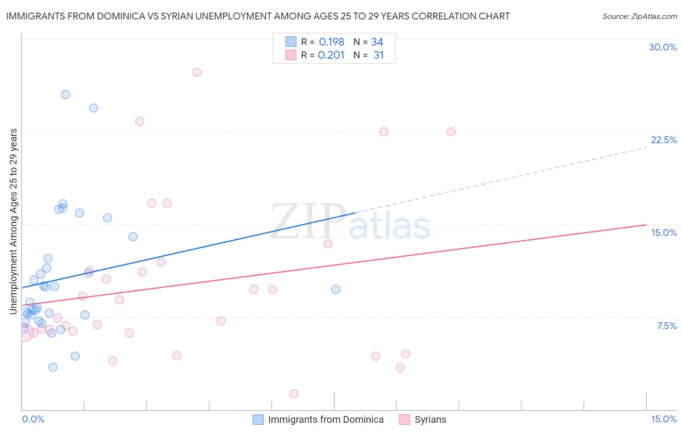 Immigrants from Dominica vs Syrian Unemployment Among Ages 25 to 29 years