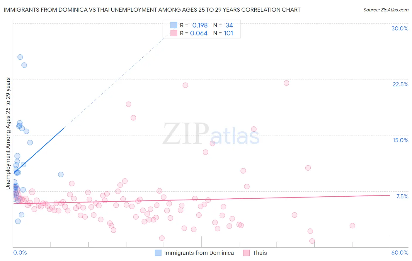 Immigrants from Dominica vs Thai Unemployment Among Ages 25 to 29 years