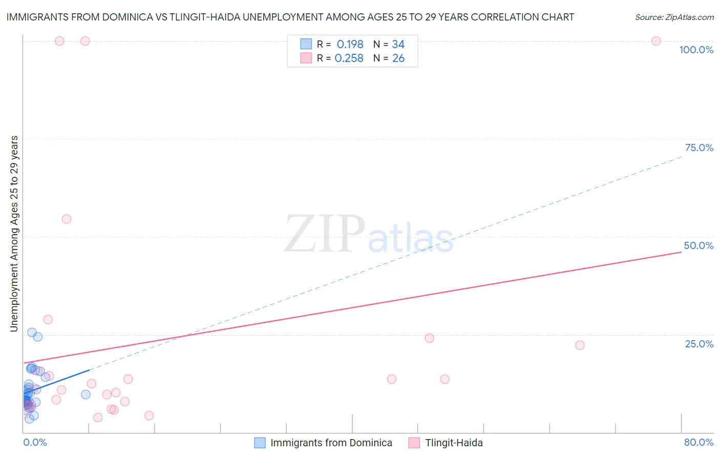 Immigrants from Dominica vs Tlingit-Haida Unemployment Among Ages 25 to 29 years