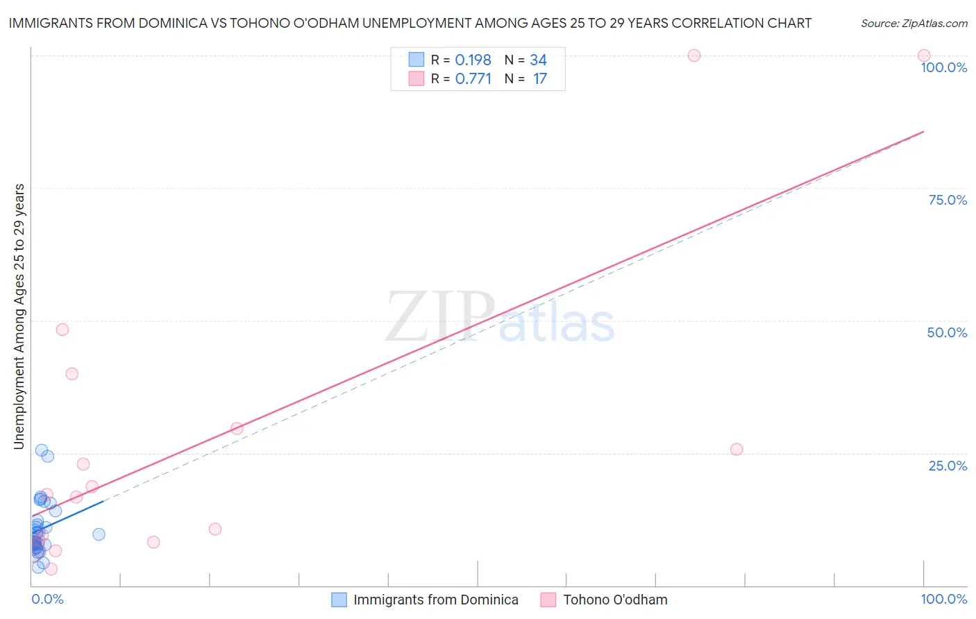 Immigrants from Dominica vs Tohono O'odham Unemployment Among Ages 25 to 29 years