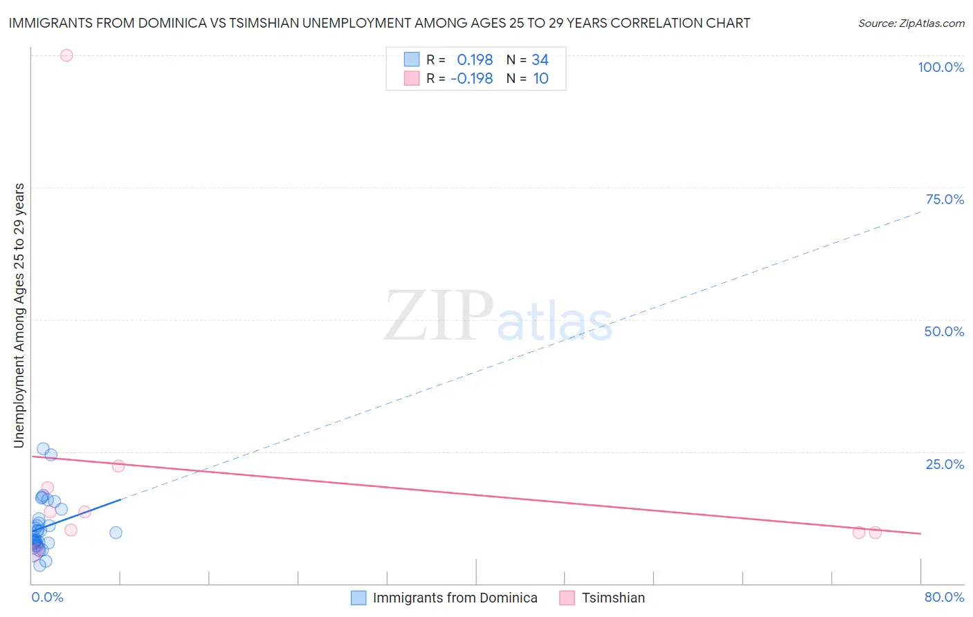 Immigrants from Dominica vs Tsimshian Unemployment Among Ages 25 to 29 years