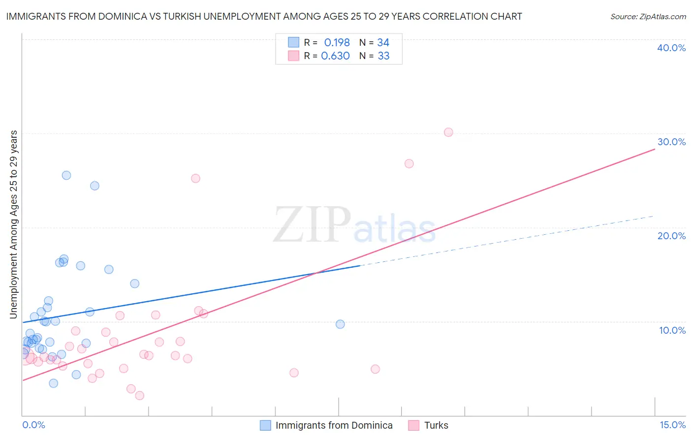 Immigrants from Dominica vs Turkish Unemployment Among Ages 25 to 29 years