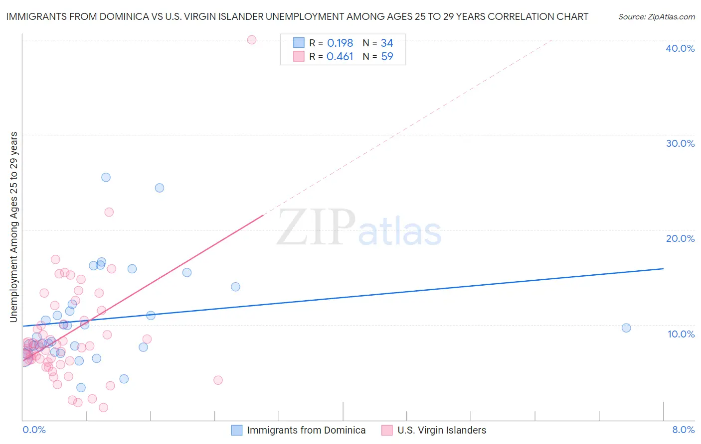 Immigrants from Dominica vs U.S. Virgin Islander Unemployment Among Ages 25 to 29 years
