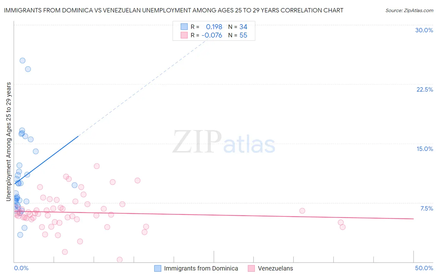 Immigrants from Dominica vs Venezuelan Unemployment Among Ages 25 to 29 years