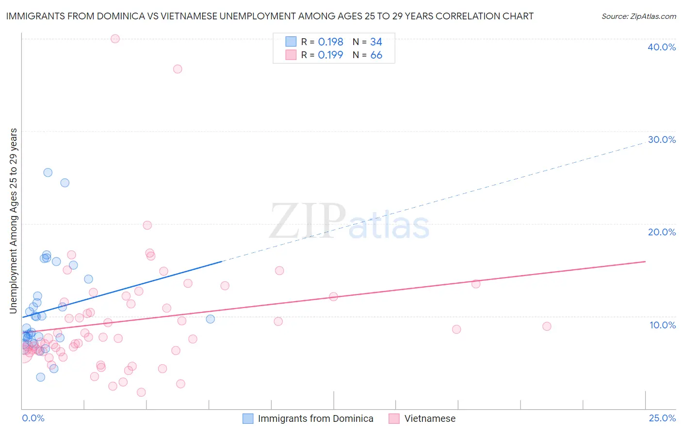 Immigrants from Dominica vs Vietnamese Unemployment Among Ages 25 to 29 years