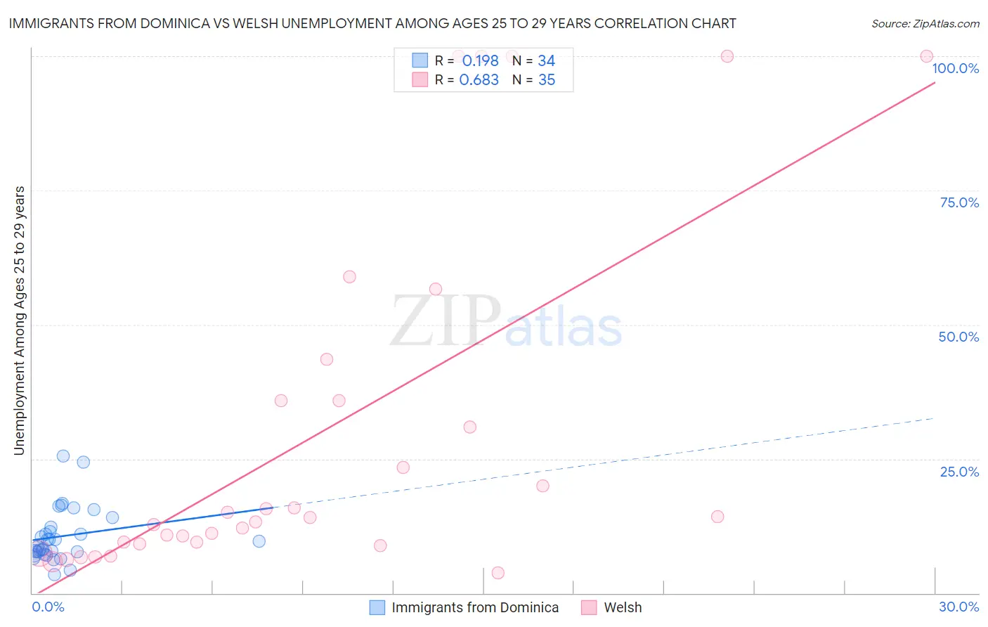 Immigrants from Dominica vs Welsh Unemployment Among Ages 25 to 29 years