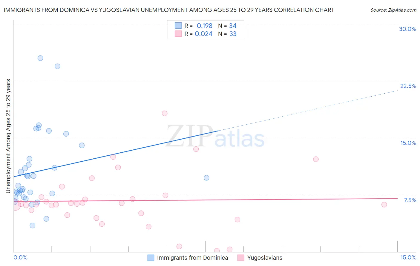 Immigrants from Dominica vs Yugoslavian Unemployment Among Ages 25 to 29 years