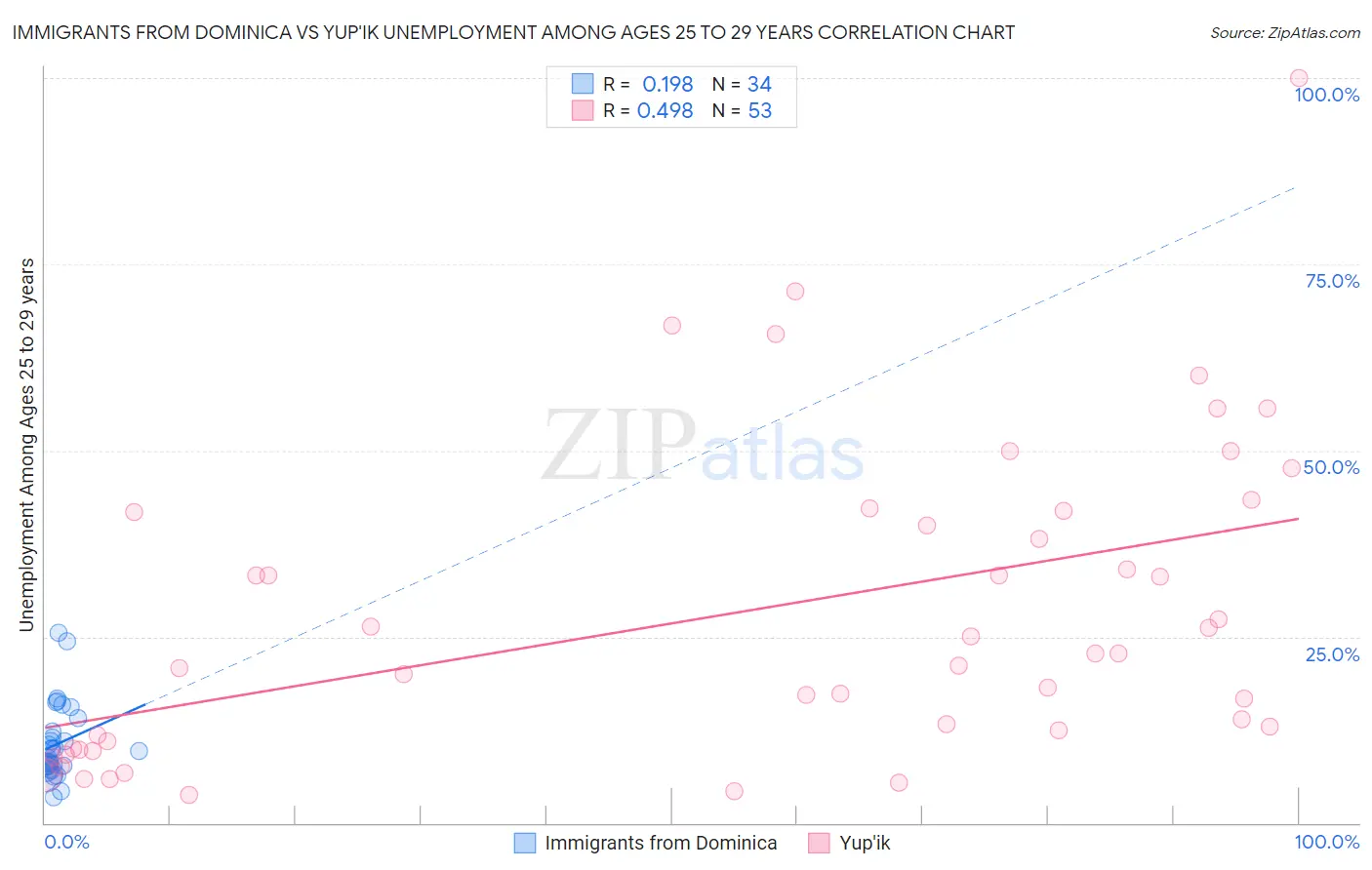 Immigrants from Dominica vs Yup'ik Unemployment Among Ages 25 to 29 years