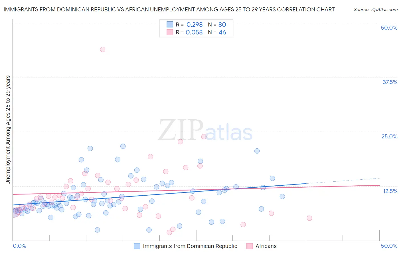 Immigrants from Dominican Republic vs African Unemployment Among Ages 25 to 29 years