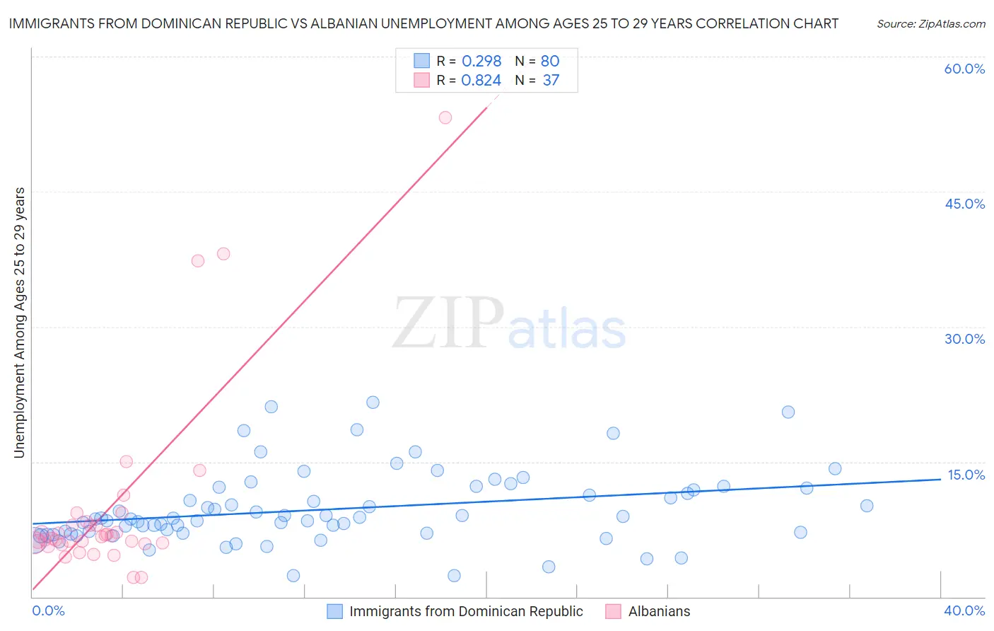 Immigrants from Dominican Republic vs Albanian Unemployment Among Ages 25 to 29 years