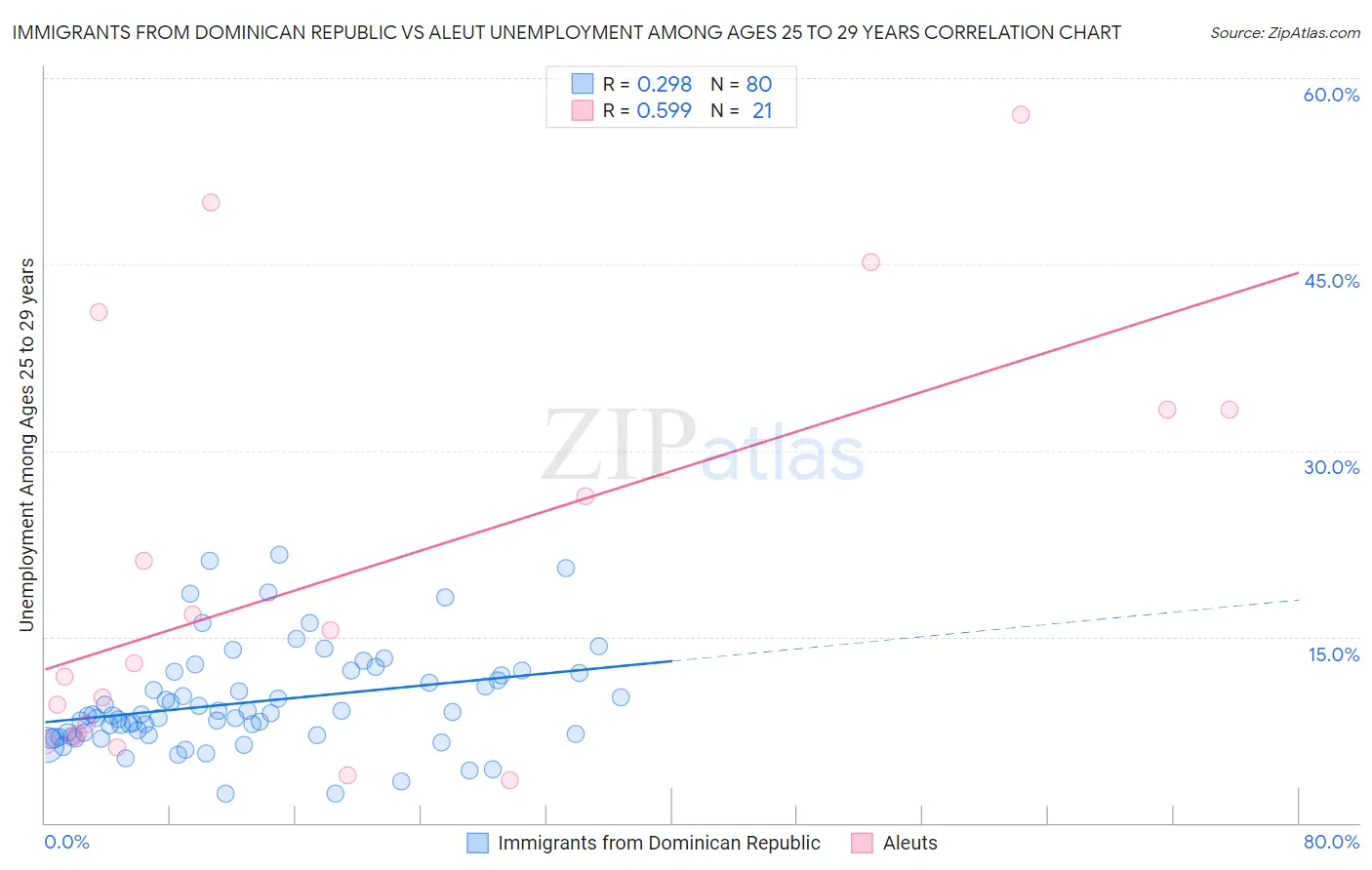 Immigrants from Dominican Republic vs Aleut Unemployment Among Ages 25 to 29 years