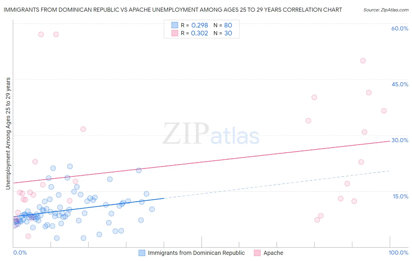 Immigrants from Dominican Republic vs Apache Unemployment Among Ages 25 to 29 years