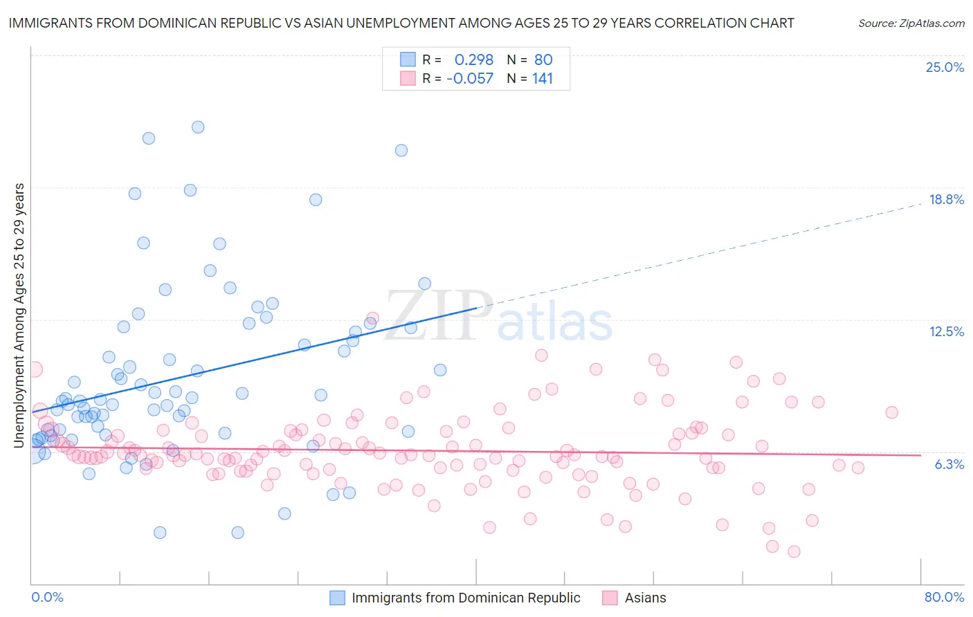 Immigrants from Dominican Republic vs Asian Unemployment Among Ages 25 to 29 years