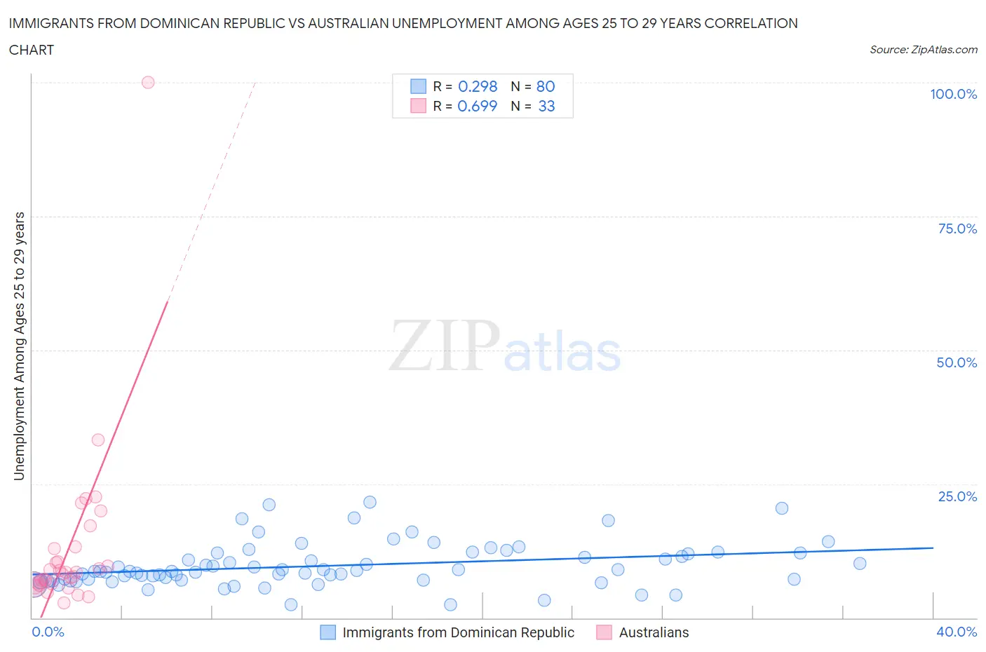 Immigrants from Dominican Republic vs Australian Unemployment Among Ages 25 to 29 years