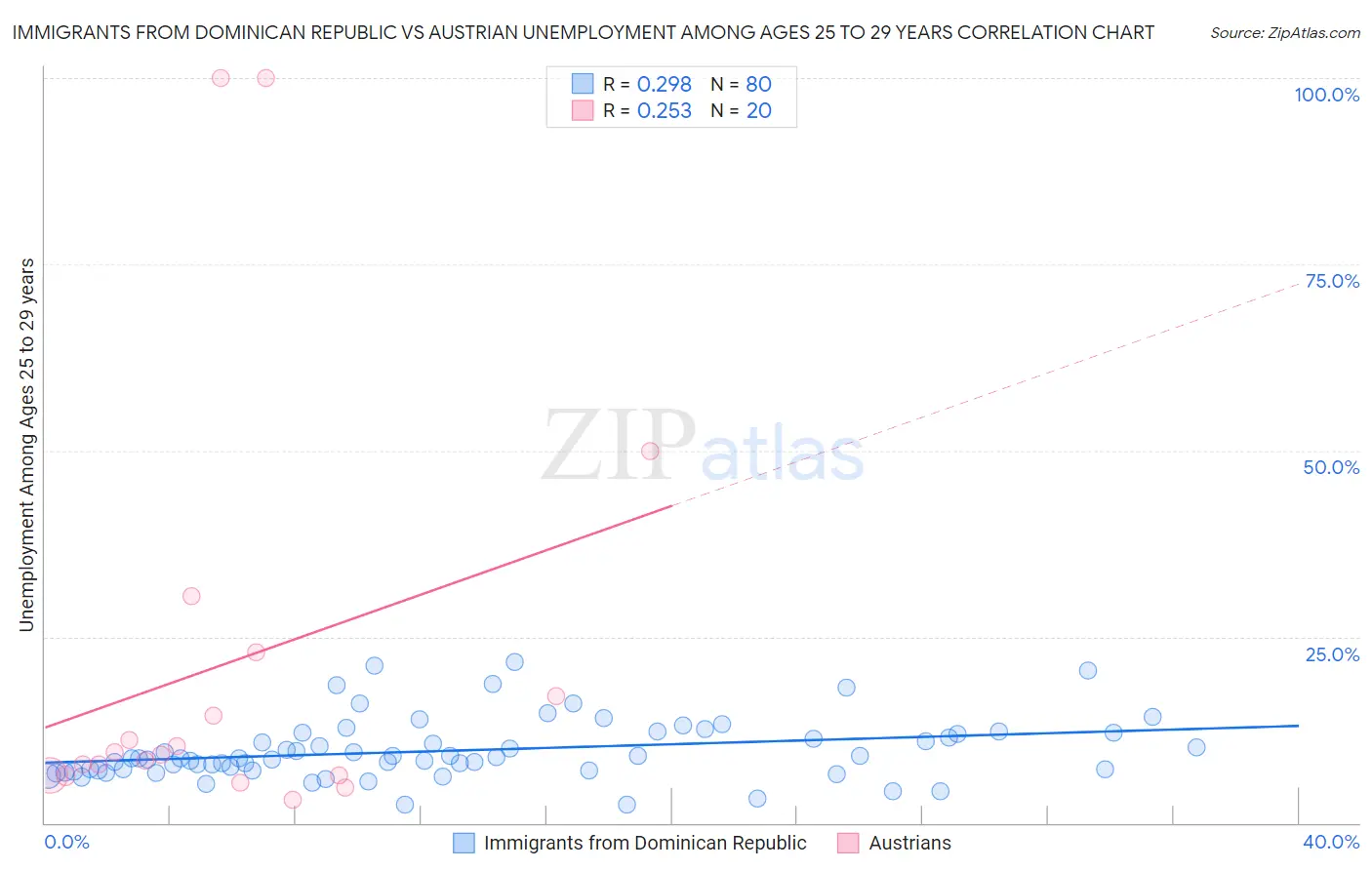 Immigrants from Dominican Republic vs Austrian Unemployment Among Ages 25 to 29 years