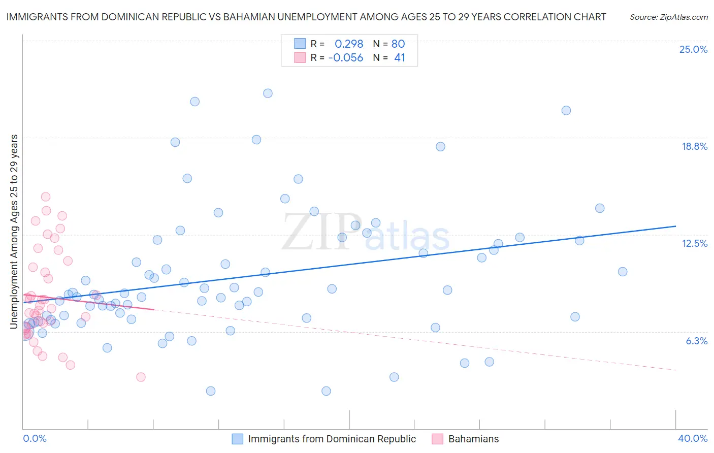 Immigrants from Dominican Republic vs Bahamian Unemployment Among Ages 25 to 29 years