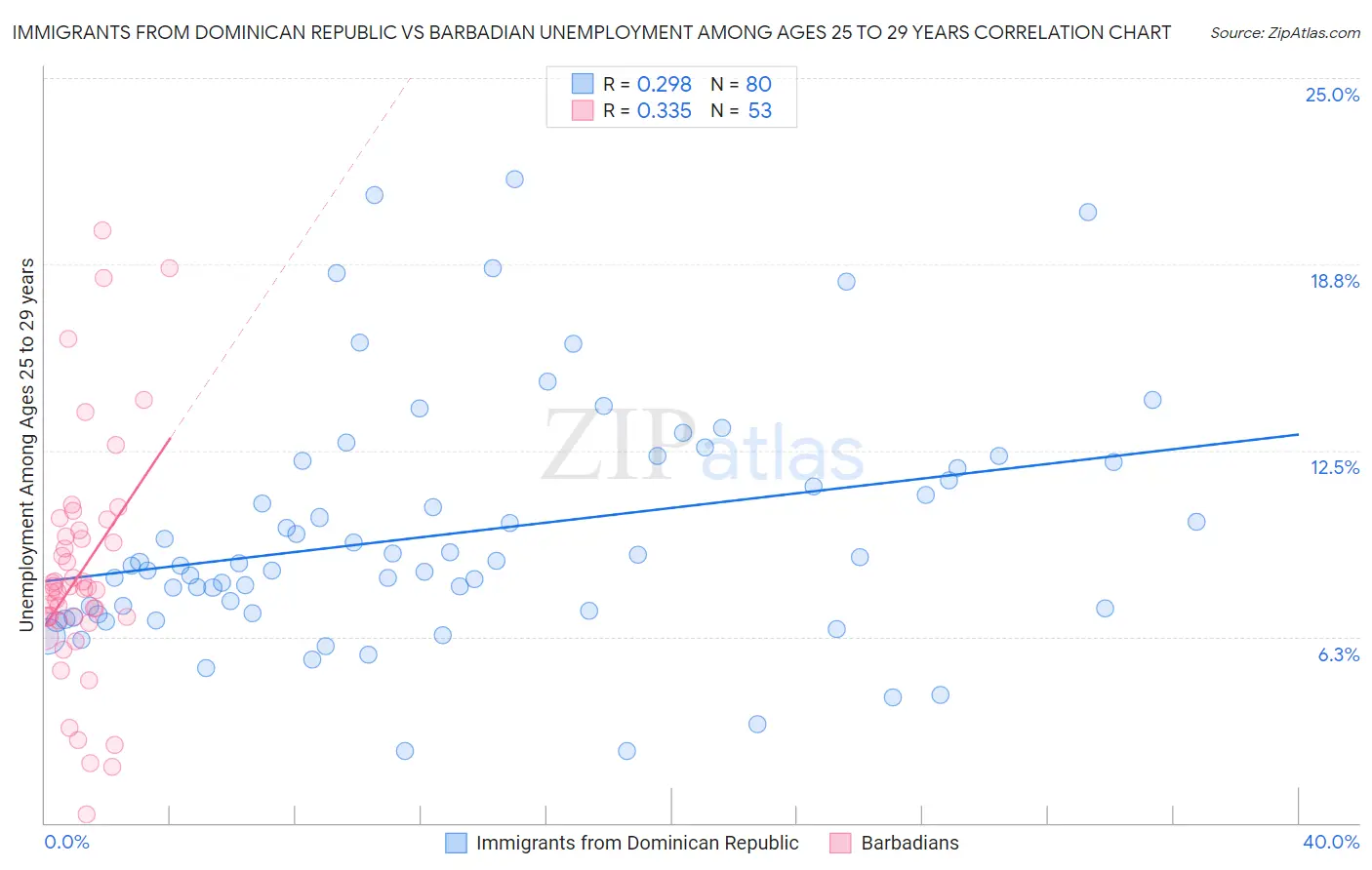 Immigrants from Dominican Republic vs Barbadian Unemployment Among Ages 25 to 29 years