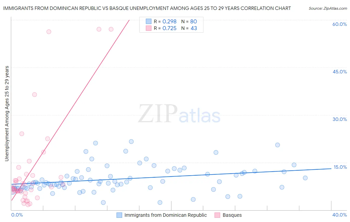 Immigrants from Dominican Republic vs Basque Unemployment Among Ages 25 to 29 years